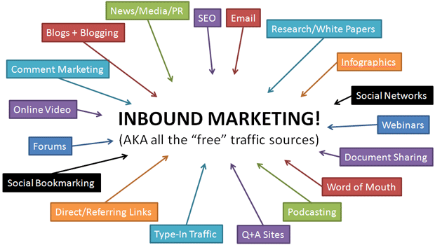 Inbound Marketing London