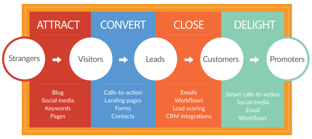 inbound-marketing-methodology-London
