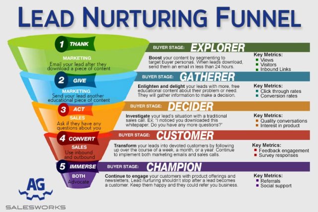 Lead Nurturing, Lead Nurture, Inbound,