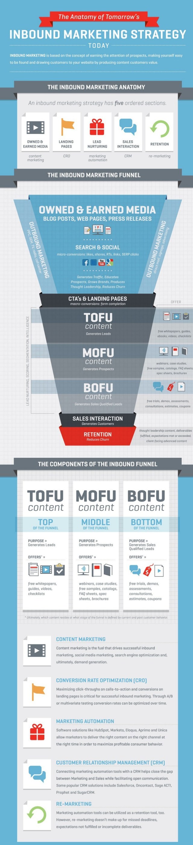Inbound Marketing Process