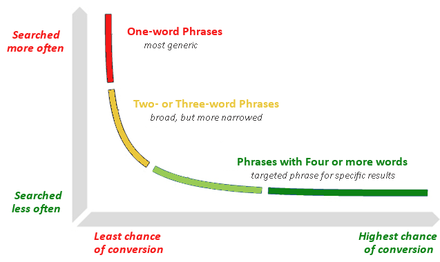 SEO SERPS Keyword-research-graph John JB Russell